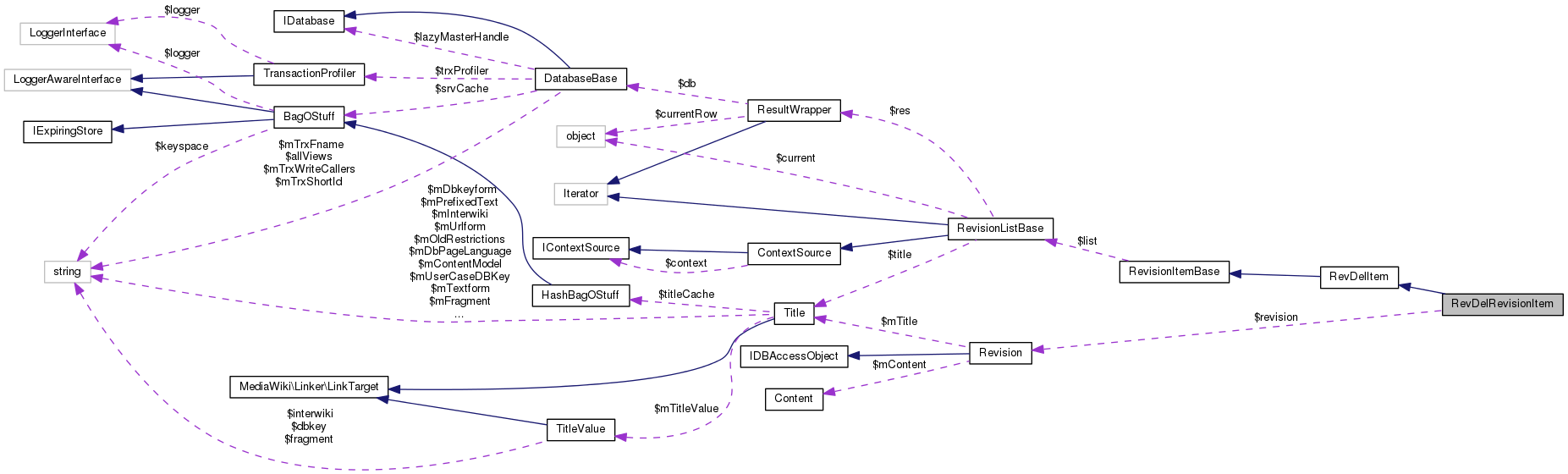 Collaboration graph