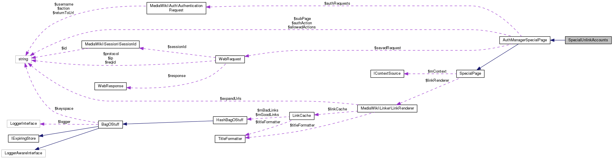 Collaboration graph