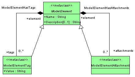 Core Elements Diagram