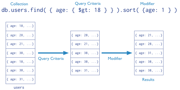 The stages of a MongoDB query with a query criteria and a sort modifier.