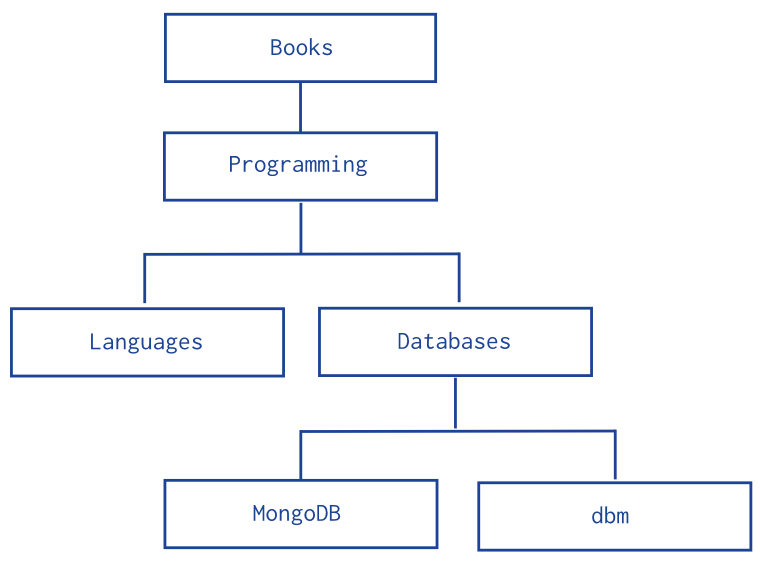 Tree data model for a sample hierarchy of categories.