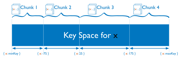 Diagram of the shard key value space segmented into smaller ranges or chunks.