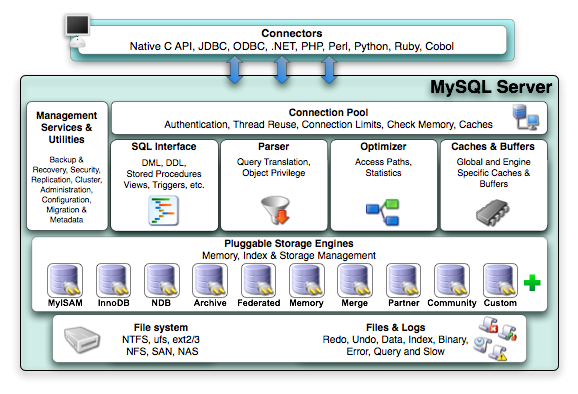 The MySQL pluggable storage engine
          architecture
