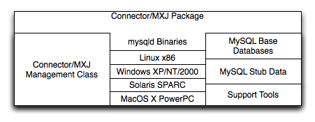 Connector/MXJ Overview