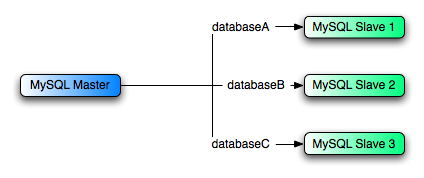 Using replication to replicate separate DBs
          to multiple hosts