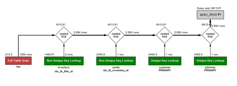 A Visual Explain Example