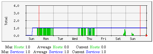 Hosts/Services Passively Checked