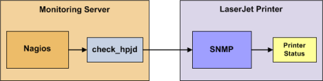 Monitoring a Network Printer