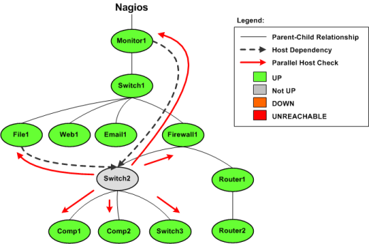 Predictive Dependency Checks