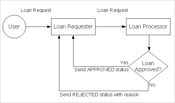 Figure 1: Loan Processing Use Case Diagram