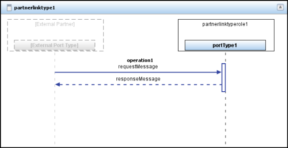 configuration box for a partner link type