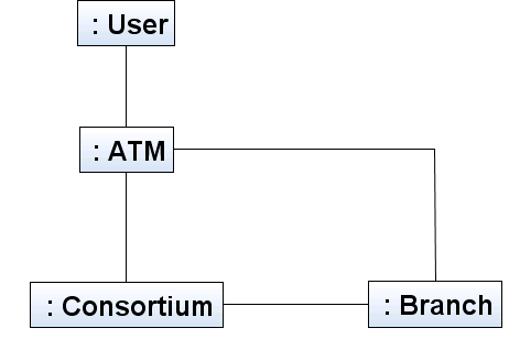 Collaboration Diagram With Links
