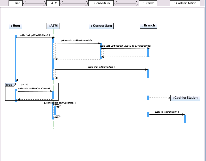 Why Model With UML?