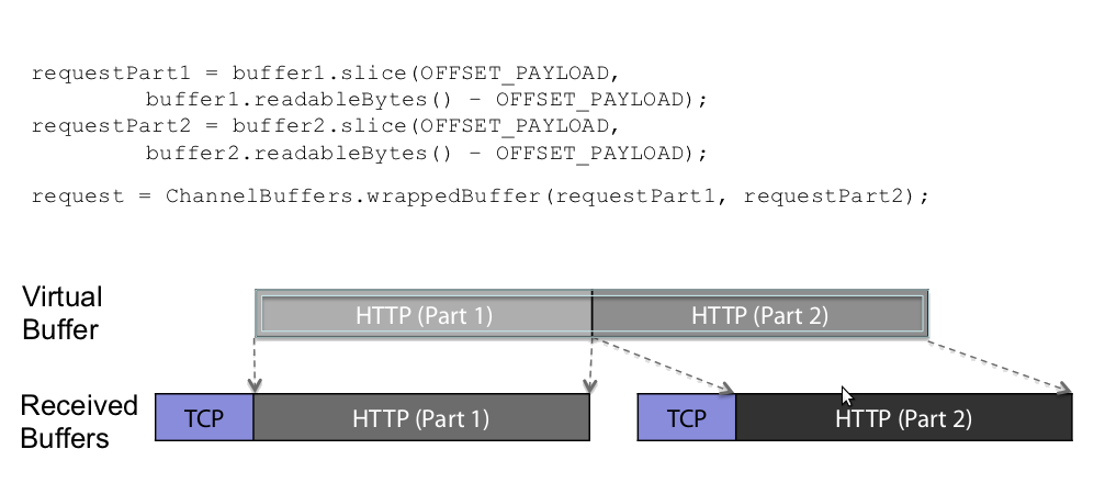 Combining and Slicing ChannelBuffers