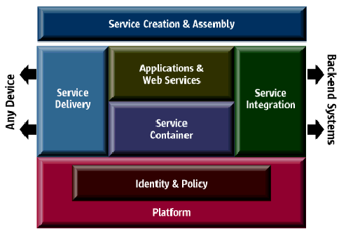 A functional overview of the major components of a Web services architecture.