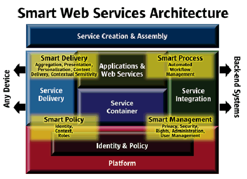 Making Web services smarter.
