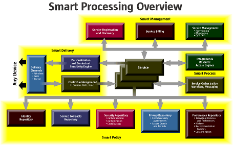Figure 3: Smart facilities affect Web service processing.