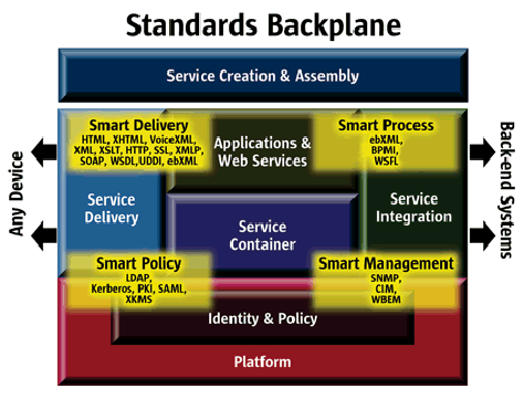Standards ensure interoperability.