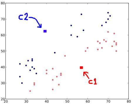 Initial Centroid Selection and Data Collection