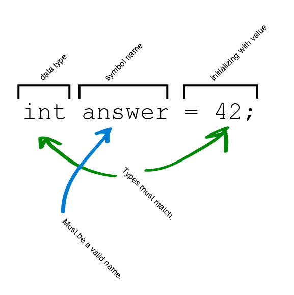 Figure 18. Variable declaration and initialization