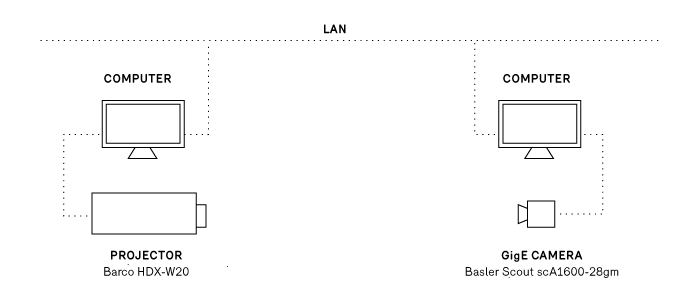 The quite simple technical system diagram, the only obstacle was the city-run LAN network