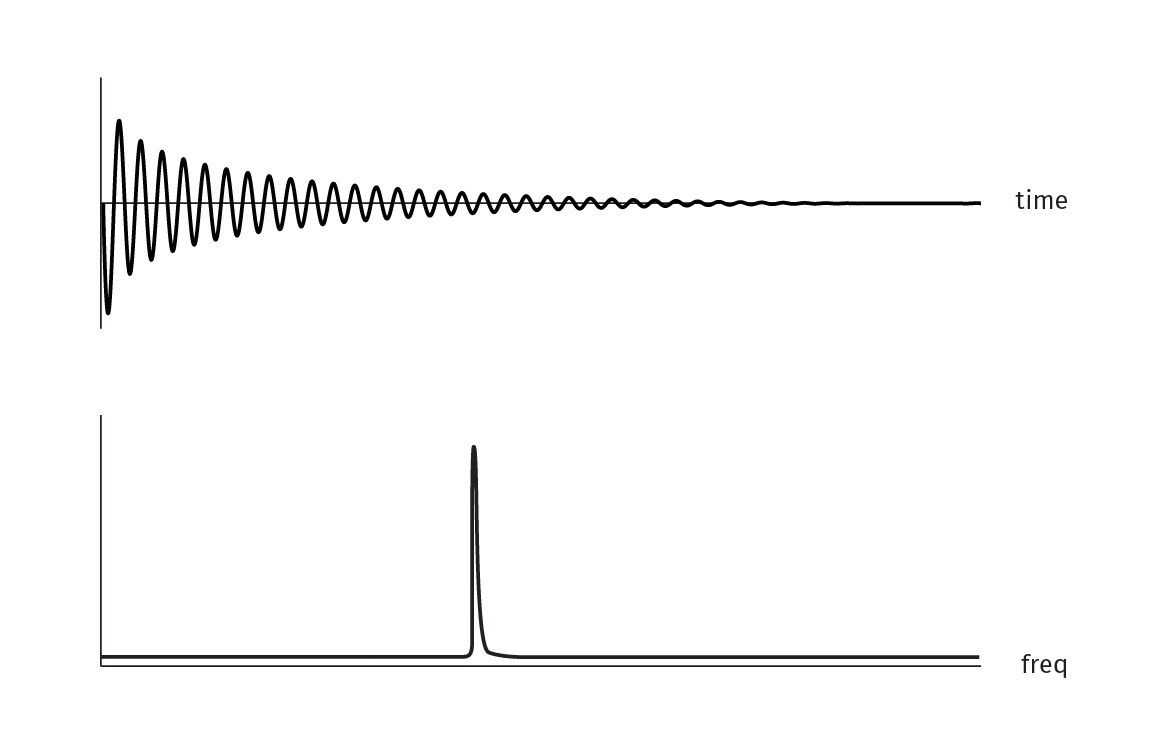 Time vs Frequency domain