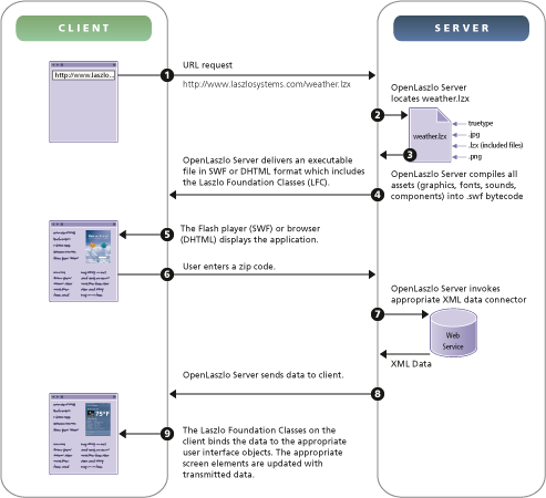OpenLaszlo Application Data Flow diagram for the Weather Application (proxied)