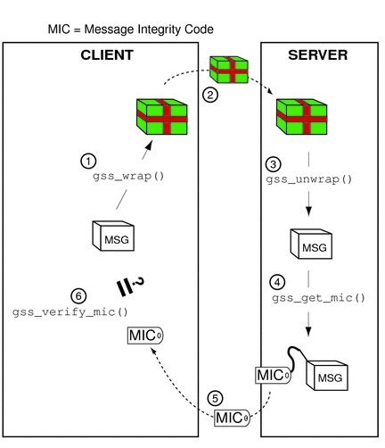 Diagram shows how wrapped messages with message integrity
codes are confirmed.