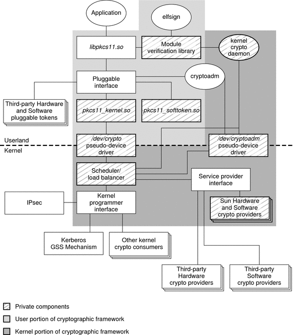 Diagram shows major elements in the Oracle Solaris cryptographic
framework.