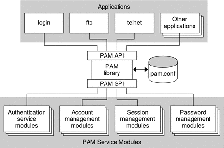 Figure shows how the PAM library is accessed by applications
and PAM service modules.