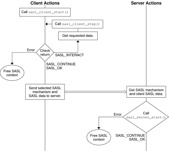 Diagram shows the steps that a client and server go through
when a client sends authentication data to the server.