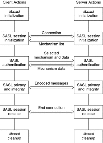 Diagram shows the phases in the SASL life cycle for both
clients and servers.