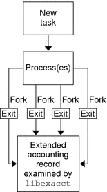Flow diagram shows how aggregate resource usage of a
task's processes is captured in the record that is written at task completion.