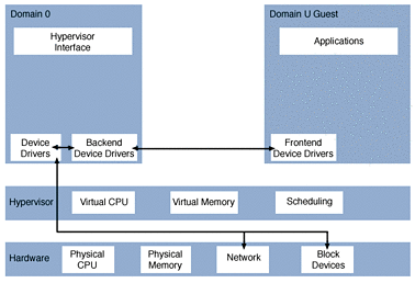 Figure shows domains and the hypervisor layer. Figure shows domains and the hypervisor layer.