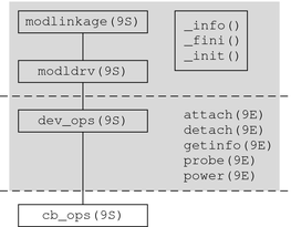 Diagram shows structures and entry points used in autoconfiguration
and module loading.