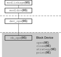 Diagram shows structures and entry points for block device
drivers.