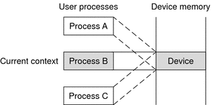 Diagram shows three processes, A, B, and C, with Process
B having sole access to the device.