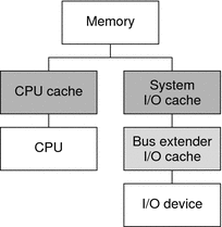 Diagram shows how the cache is used to speed data transfers
involving devices.