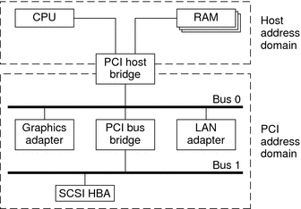 Diagram shows how a PCI host bridge connects the CPU
and main memory to a PCI bus.