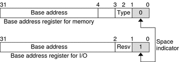 Diagram shows how bit 0 in a base address indicates a
memory or I/O space.