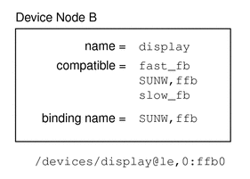 Diagram shows a device node using a generic device name:
display.