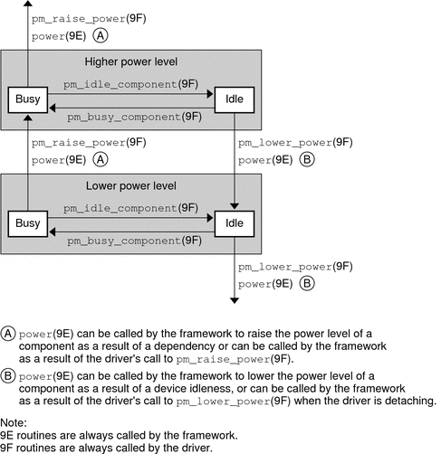 Diagram shows the flow of control through power management
routines.