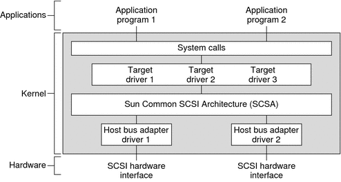 Diagram shows the role of the Sun Common SCSI Architecture
in relation to SCSI drivers in the operating system.