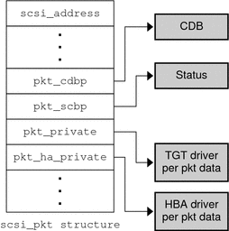 Diagram shows the scsi_pkt structure with those members
that point to values rather than being initialized to zero.