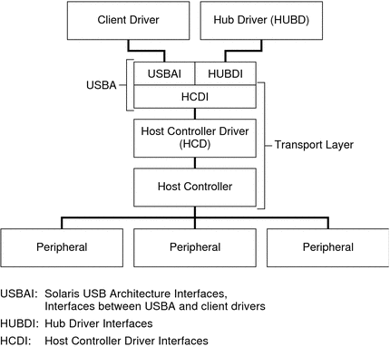 Diagram shows the flow of control from client and hub
drivers, through the USB Architecture Interfaces, to the controllers and devices.