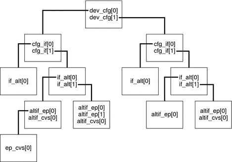 Diagram shows a tree of pairs of descriptors for each
interface of a device with two configurations.