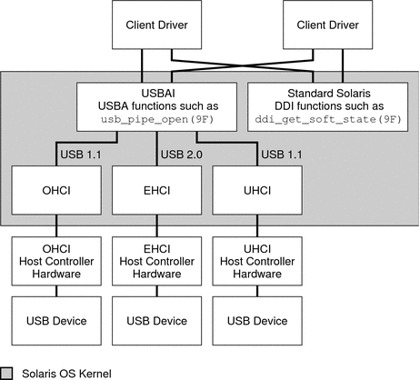 Diagram shows DDI and USBAI functions, different versions
of the USBA framework, and different types of host controllers.