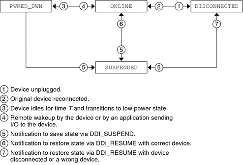 Diagram shows what state the device goes to after each
of seven different events.