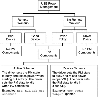 Diagram shows when to employ two different power management
schemes.