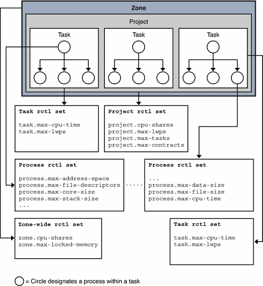 represents resource control sets for a task, project,
and processes.